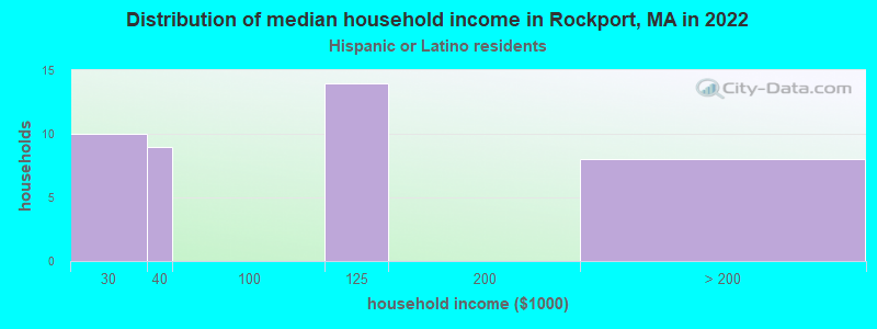 Distribution of median household income in Rockport, MA in 2022