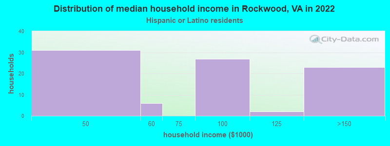 Distribution of median household income in Rockwood, VA in 2022