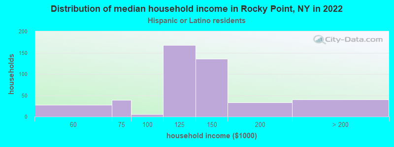 Distribution of median household income in Rocky Point, NY in 2022