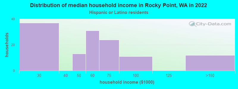 Distribution of median household income in Rocky Point, WA in 2022