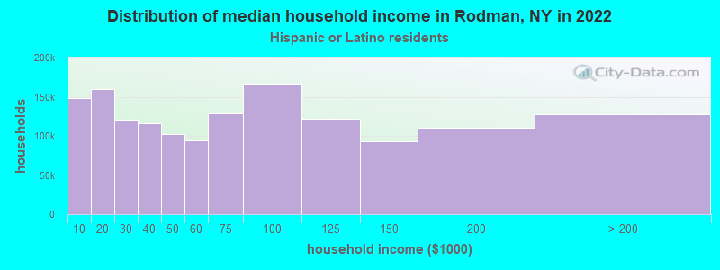 Distribution of median household income in Rodman, NY in 2022