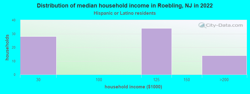 Distribution of median household income in Roebling, NJ in 2022