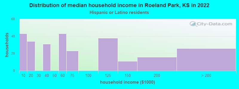 Distribution of median household income in Roeland Park, KS in 2022