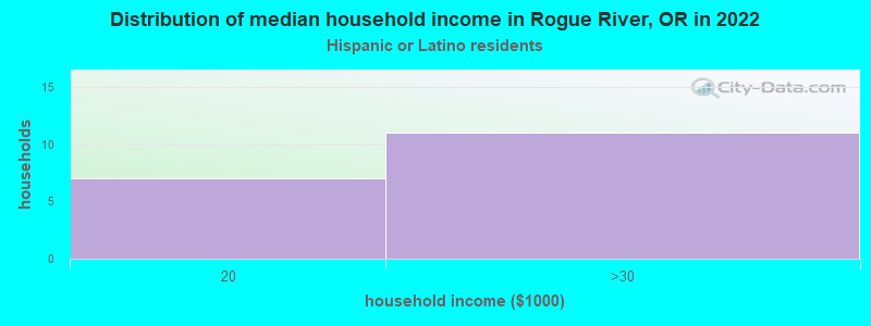 Distribution of median household income in Rogue River, OR in 2022