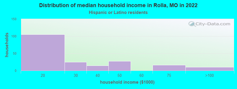 Distribution of median household income in Rolla, MO in 2022