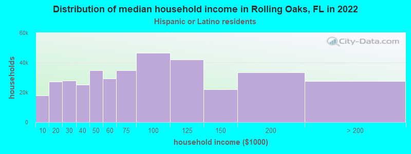 Distribution of median household income in Rolling Oaks, FL in 2022