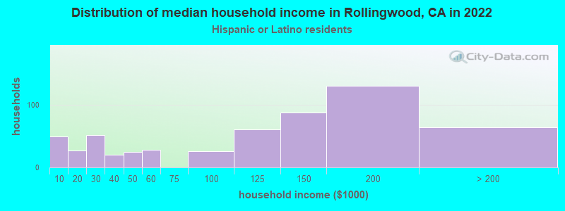 Distribution of median household income in Rollingwood, CA in 2022