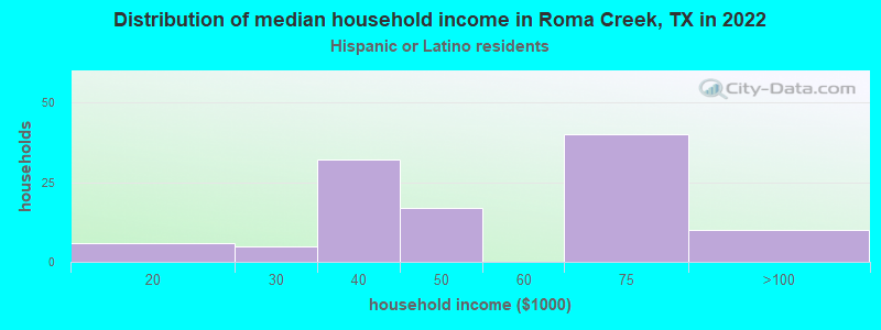Distribution of median household income in Roma Creek, TX in 2022