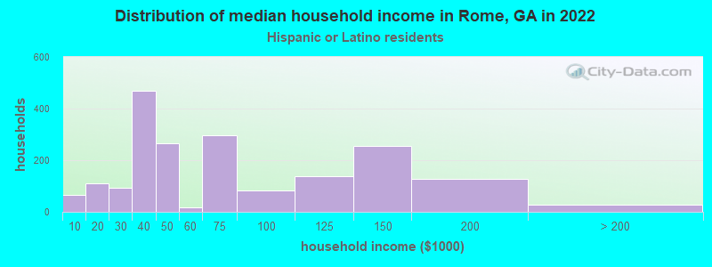 Distribution of median household income in Rome, GA in 2022