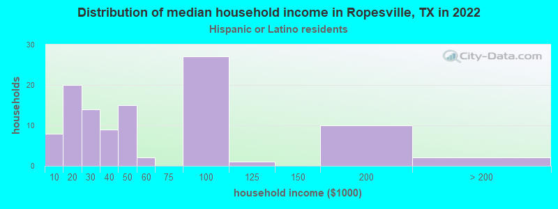 Distribution of median household income in Ropesville, TX in 2022