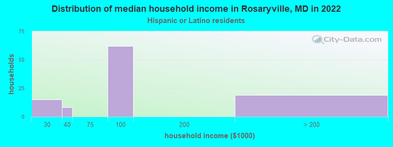 Distribution of median household income in Rosaryville, MD in 2022