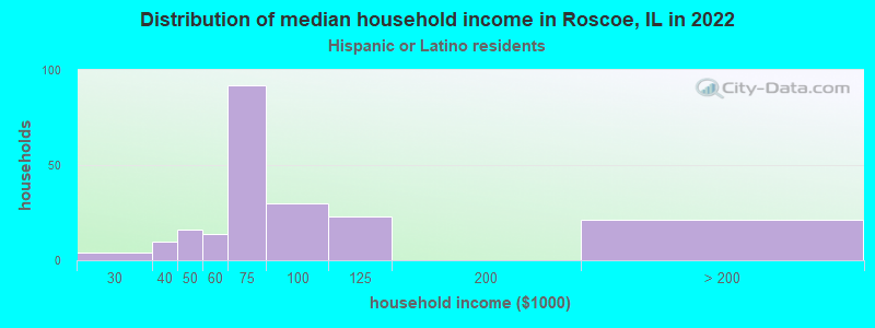 Distribution of median household income in Roscoe, IL in 2022