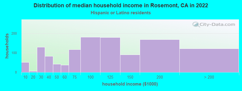 Distribution of median household income in Rosemont, CA in 2022