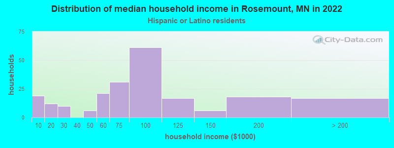Distribution of median household income in Rosemount, MN in 2022