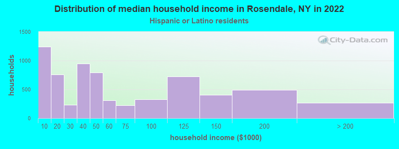 Distribution of median household income in Rosendale, NY in 2022