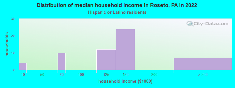 Distribution of median household income in Roseto, PA in 2022