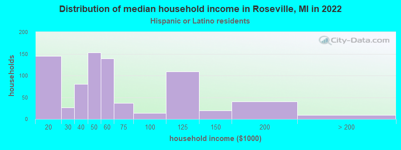 Distribution of median household income in Roseville, MI in 2022