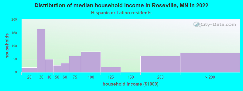 Distribution of median household income in Roseville, MN in 2022