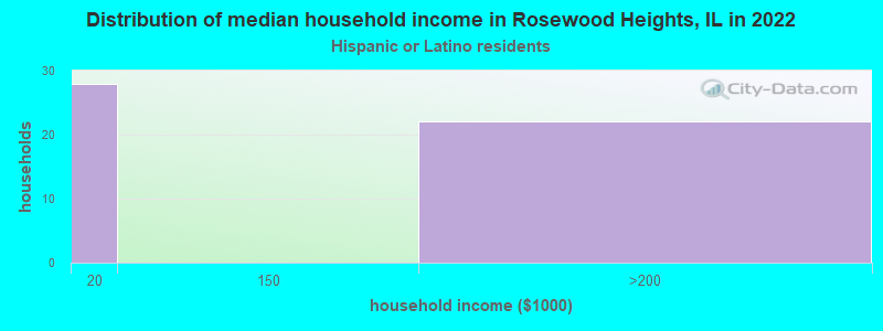 Distribution of median household income in Rosewood Heights, IL in 2022
