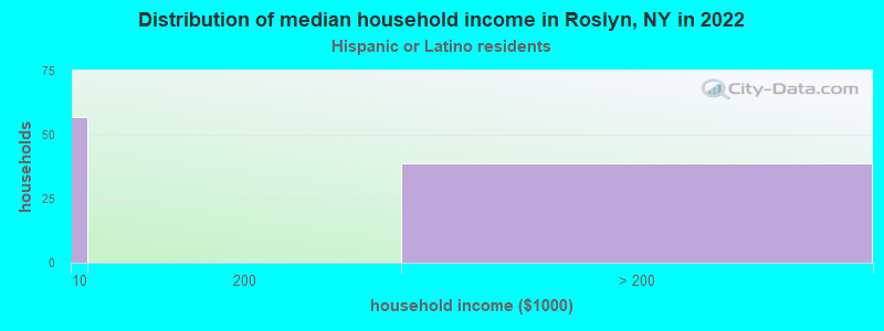 Distribution of median household income in Roslyn, NY in 2019