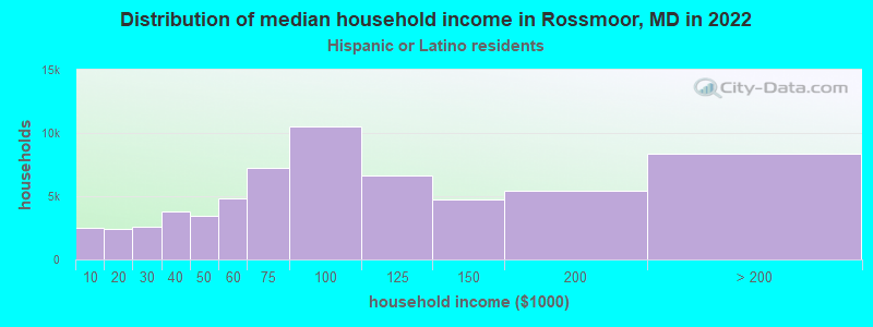 Distribution of median household income in Rossmoor, MD in 2022