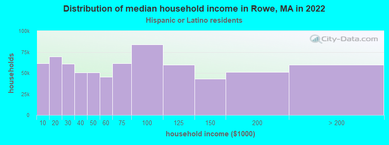 Distribution of median household income in Rowe, MA in 2022
