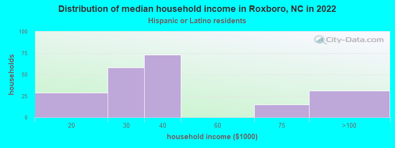 Distribution of median household income in Roxboro, NC in 2022