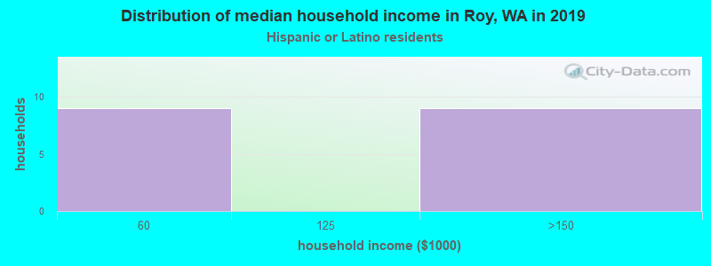 Distribution of median household income in Roy, WA in 2022