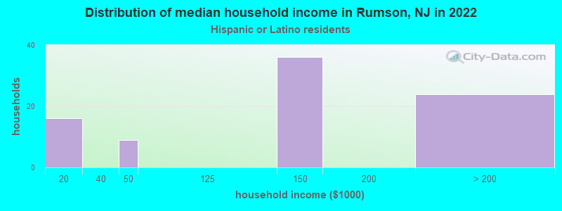 Distribution of median household income in Rumson, NJ in 2022