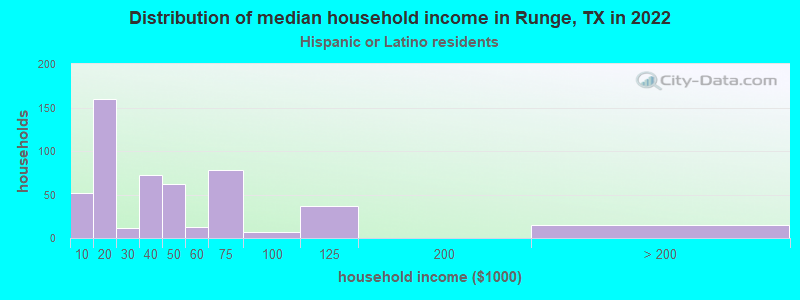 Distribution of median household income in Runge, TX in 2022