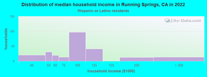 Distribution of median household income in Running Springs, CA in 2022
