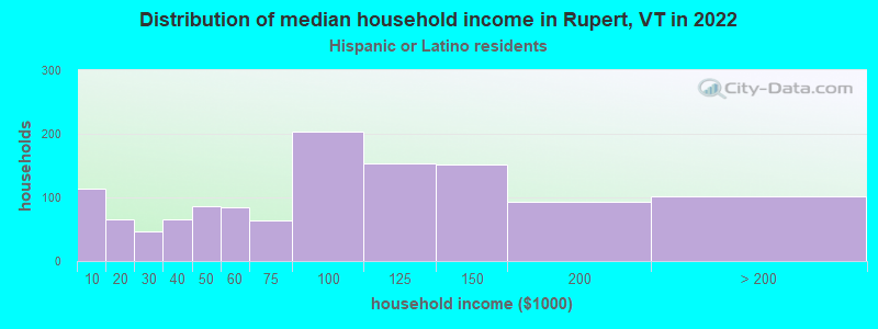 Distribution of median household income in Rupert, VT in 2022