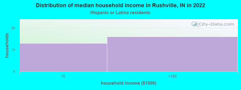 Distribution of median household income in Rushville, IN in 2022