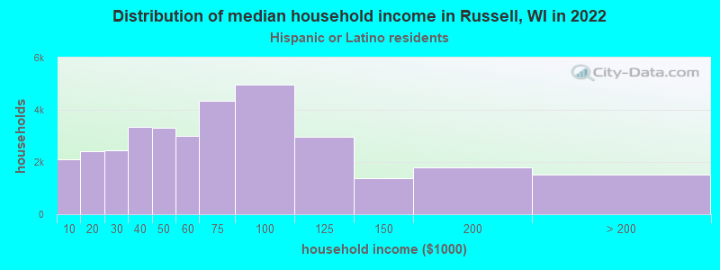 Distribution of median household income in Russell, WI in 2022