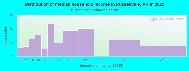 Distribution of median household income in Russellville, AR in 2022