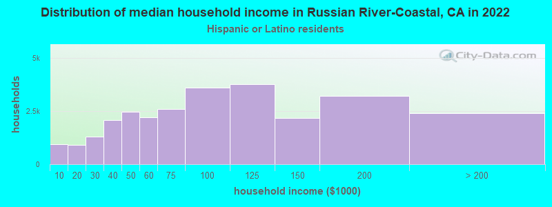 Distribution of median household income in Russian River-Coastal, CA in 2022