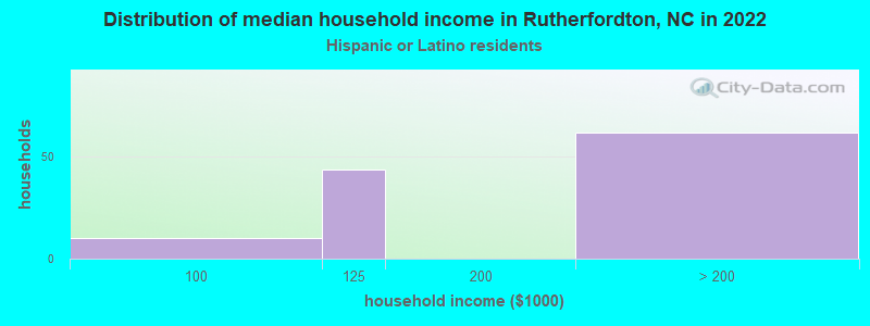 Distribution of median household income in Rutherfordton, NC in 2022