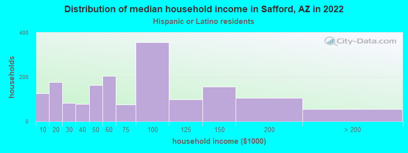 Distribution of median household income in Safford, AZ in 2022