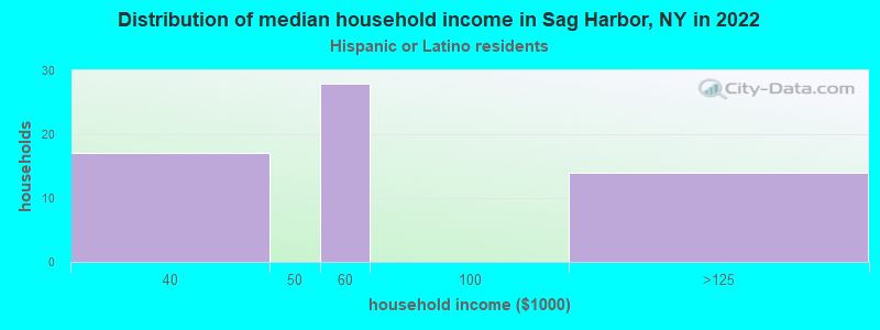 Distribution of median household income in Sag Harbor, NY in 2022