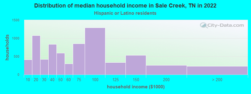Distribution of median household income in Sale Creek, TN in 2022