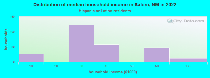 Distribution of median household income in Salem, NM in 2022