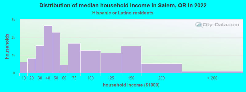 Distribution of median household income in Salem, OR in 2021