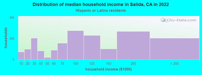 Distribution of median household income in Salida, CA in 2019