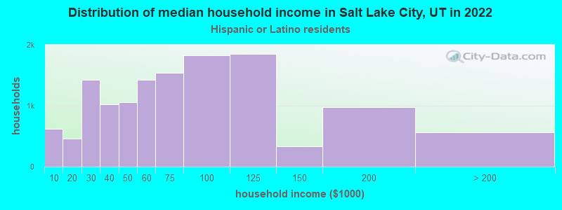 Distribution of median household income in Salt Lake City, UT in 2022