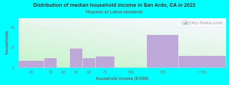 Distribution of median household income in San Ardo, CA in 2022