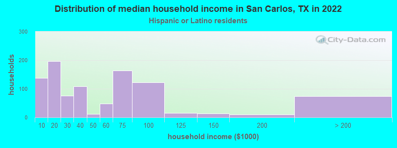 Distribution of median household income in San Carlos, TX in 2022