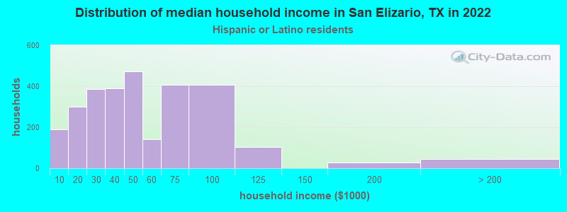 Distribution of median household income in San Elizario, TX in 2022