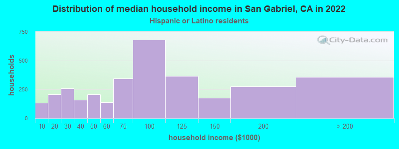 Distribution of median household income in San Gabriel, CA in 2022
