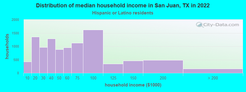 Distribution of median household income in San Juan, TX in 2022