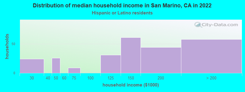 Distribution of median household income in San Marino, CA in 2022